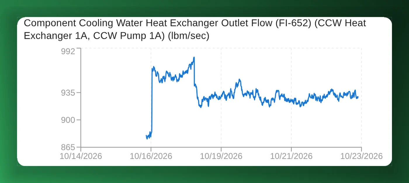 A sensor trend from the simulated plant, as Nuclearn Equipment AI shows it: component cooling water heat exchanger outlet flow over a week, jumping from about 880 to 970 pounds per second on October 16 and settling near 930.
